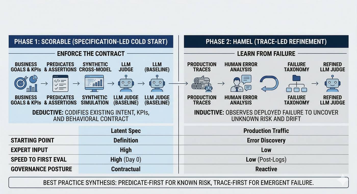 The Predicate-First Manifesto: Engineering LLM Evaluation Instead of Just Observing It